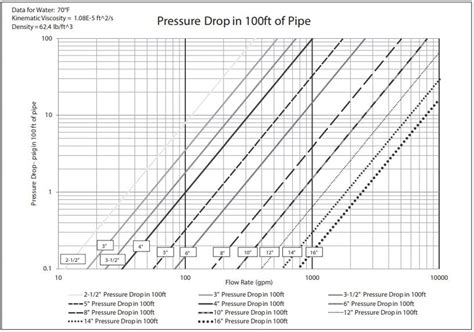 pressure-drop-100ft-2 - OmegaFlex Industrial