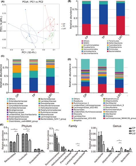 Protective Effect Of Lactobacillus Salivarius Li01 On Thioacetamide