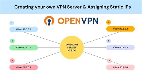 Create Your Own Vpn Server Using Openvpn Assign Static Ip Addresses