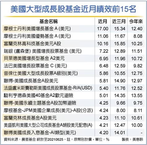 美股可望續航 3大類股氣盛 理財 工商時報