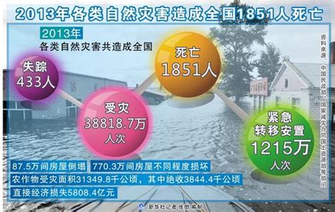 图表：2013年各类自然灾害造成全国1851人死亡