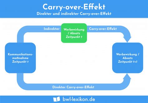 Veblen Effekt Definition Erklärung Beispiele Übungsfragen