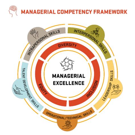 Managerial Competencies Framework | University Human Resources | Oregon ...