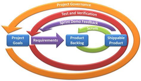 Test And Verification In Scrum Passion For Coding