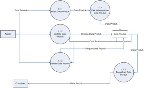 Lengkap Contoh Dfd Dilengkapi Dengan Penjelasannya
