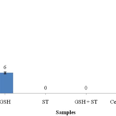 Zone Of Inhibition Of Different Samples Against Staphylococcus Aureus