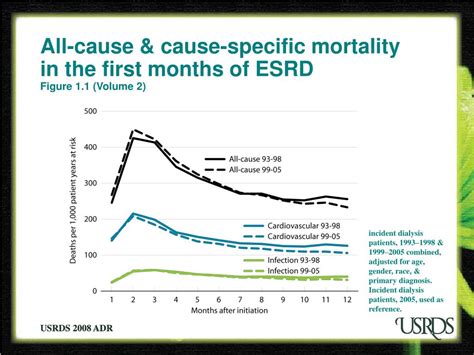 Ppt The State Of Ckd Esrd And Mortality In The First Year On