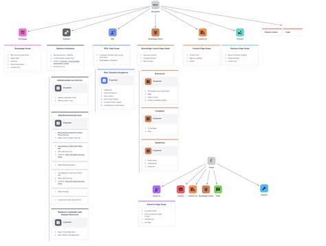 introduction  sitemaps    web design project toronto