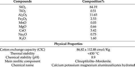 Chemical Composition And Physical Properties Of The Zeolite Used