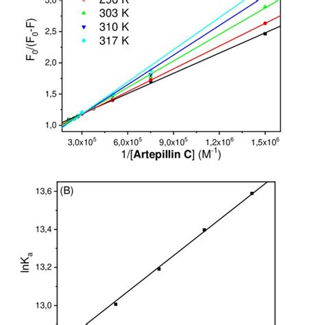 A Modified Stern Volmer Plots For The Interaction Hsa Artepillin C At