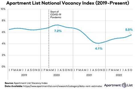 Conor Sen On Twitter From ApartmentList This Octobers Record