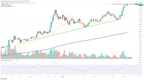 Solana Price Prediction As Sol Meme Coins Go Viral Heres The Latest