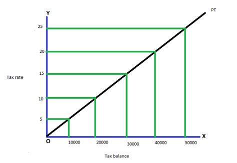 Progressive Tax Regressive And Proportional Tax Note On Taxation