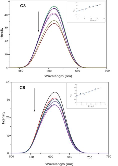 Emission Spectra Of Eb Bound To Dna In The Presence Of The Complexes C3