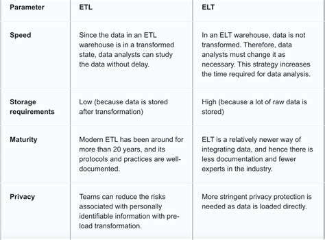 Etl Vs Elt Check Out The Major Differences R Dataengineering