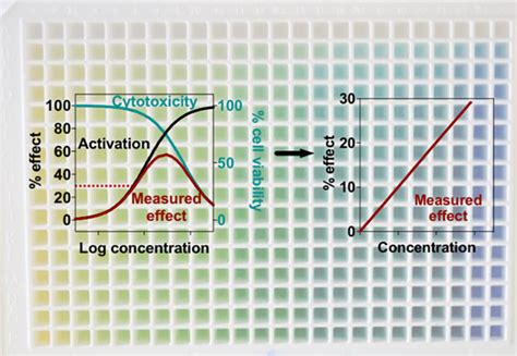 The Advantages Of Linear Concentration Response Curves For In Vitro Bioassays With Environmental