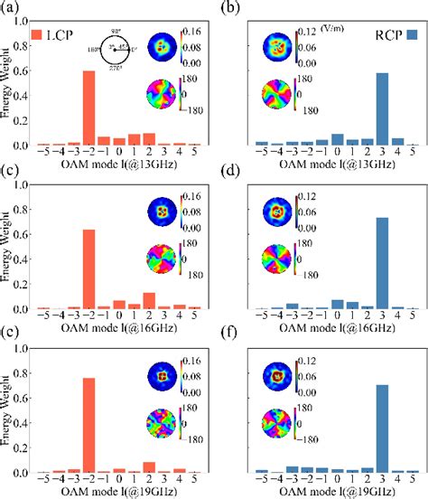 Figure From Generation Of Dual Circularly Polarized Vortex Beams