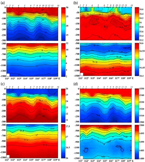 Distributions Of A Temperature In Units Of C B Salinity In