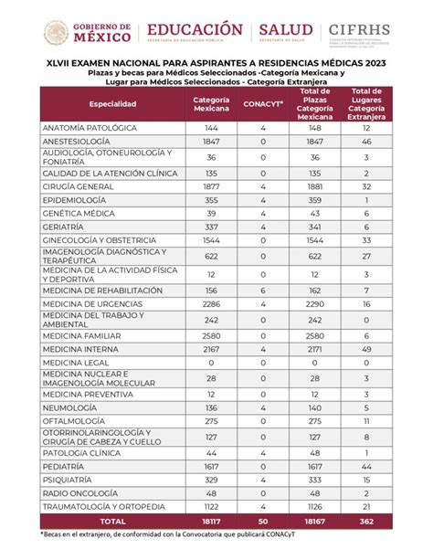 ENARM 2023 Cifra Total De Plazas Que Fueron Otorgadas