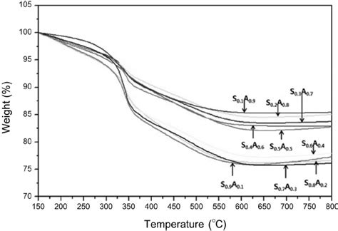 Tga Curves Of Silica Alumina After Adsorbent Treatment Download