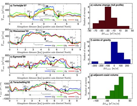 Overview Of The Alongshore Distribution Of The Added Nourishment Volume