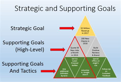 Setting And Using Strategic Goals Go Italk