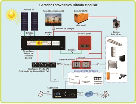 Sistema Fotovoltaico HÍbrido On Grid E Off Grid Csr Energia Solar