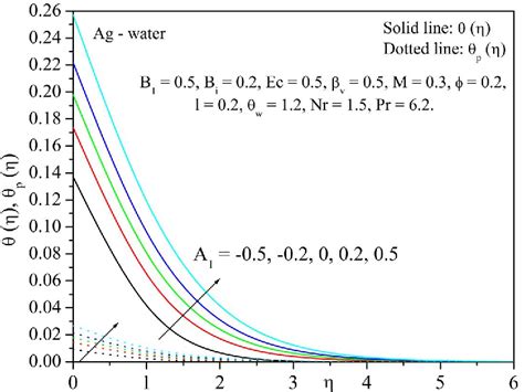 Figure 1 From Biot Number Effect On MHD Flow And Heat Transfer Of