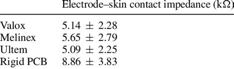 Electrode Skin Contact Impedance Values Of Concentric Ring Electrodes