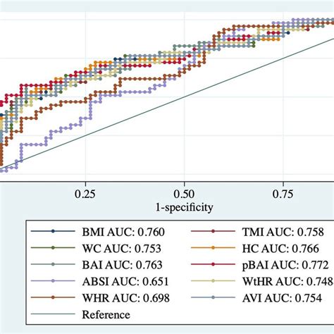 Roc Curves Of Adiposity Indices Adjusted For Age And Sex Against