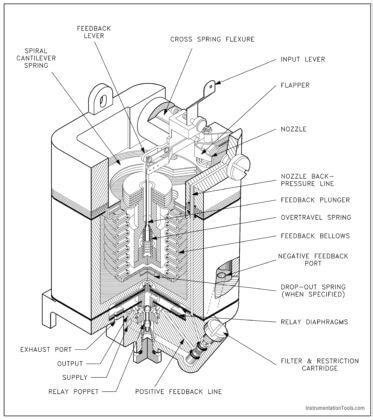 Piping And Instrumentation Documents Instrumentation Tools