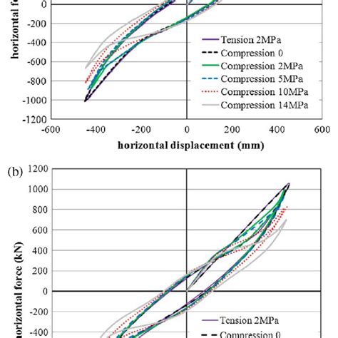 Shear Force Displacement Response Of The Steel Laminated Elastomeric