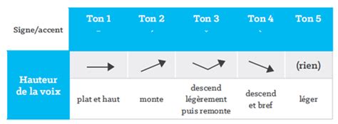 Qu Est Ce Que Le Pinyin Chinois Facile Talk And Chalk France