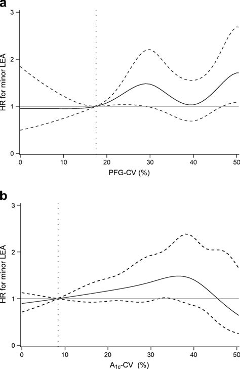 Restricted Multivariable Cubic Spline Plots With 95 Ci For A