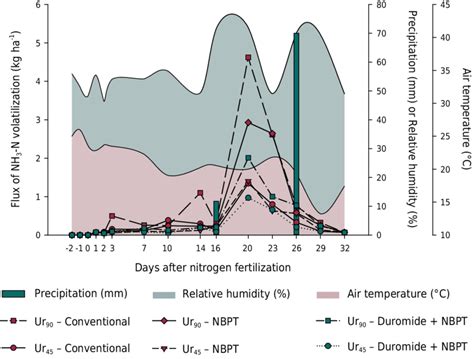 Air Relative Humidity Pluviometric Precipitation Air Temperature