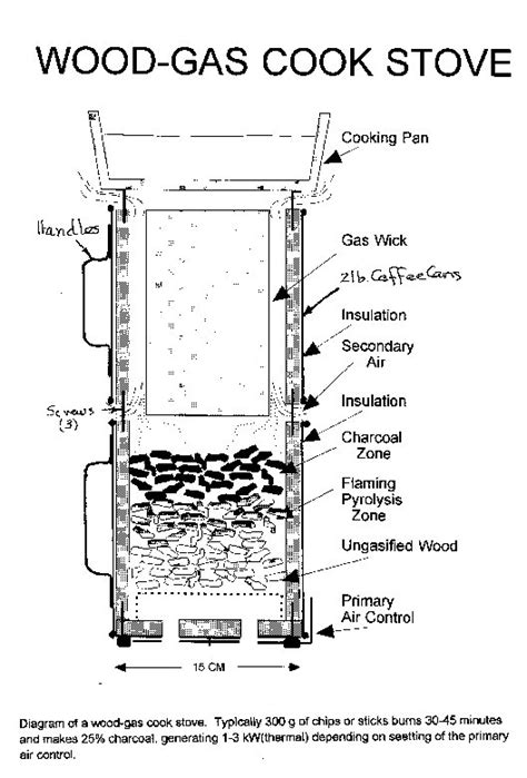 Information From Stoves Mailing List Participants Improved Biomass Cooking Stoves