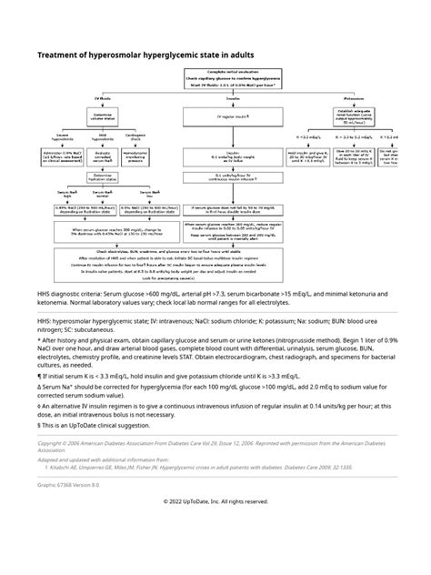 Treatment of Hyperosmolar Hyperglycemic State in Adults: © 2022 Uptodate, Inc. All Rights ...