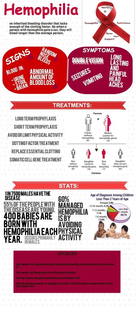 Difference Between Hemophilia A and B - HRF