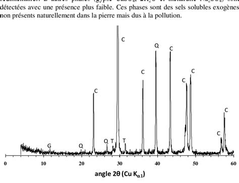 Diffractogramme Des Rayons X Pour L Chantillon De Poudre La Surface