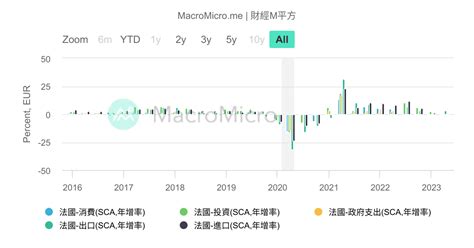 歐元區 實質gdp 歐洲 Gdp綜合指標 圖組 Macromicro 財經m平方