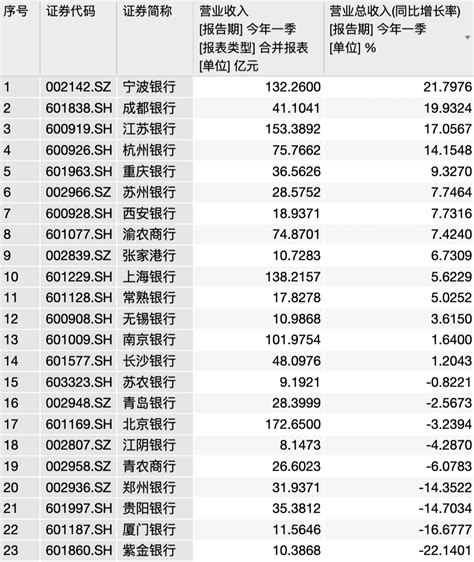 A股上市城农商行一季报盘点：多数城农商行净利润、营收同比增速呈现个位数增长