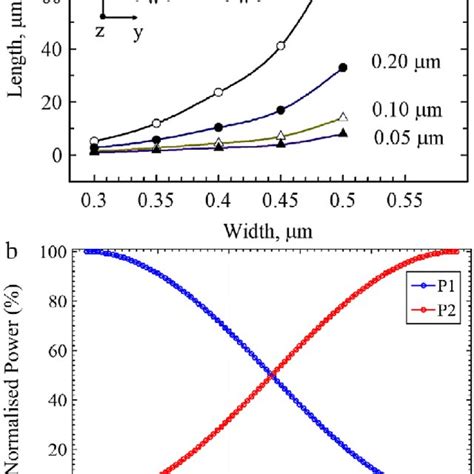 A Plot Of Waveguide Width And Gap Versus Coupling Length B Plot Of