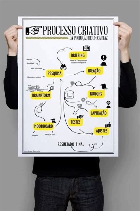 Processo Criativo De Um Cartaz Cartaz Dia Da Criatividade Ideias