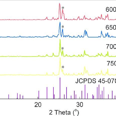 Xrd Patterns Of Sr Sio Cl Eu Phosphor Prepared At Different