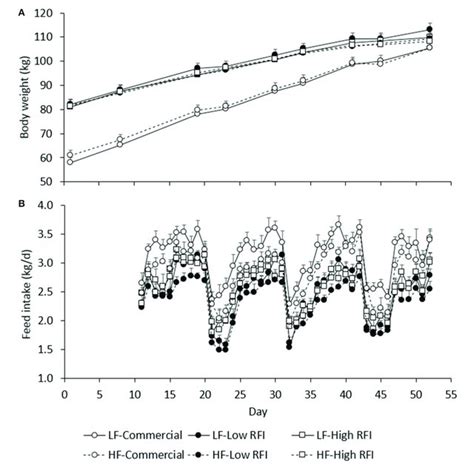 Average Body Weight A And Average Daily Feed Intake B Between Day