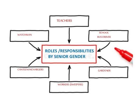 Gender Roles And Responsibilities Assigned In Classroom