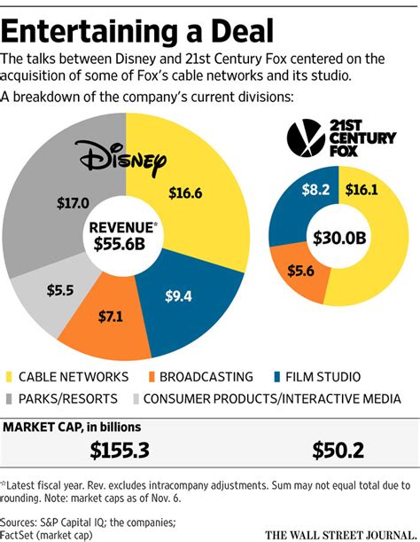 Disney Approached 21st Century Fox to Buy Entertainment Assets - WSJ