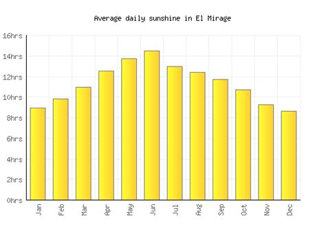 El Mirage Weather averages & monthly Temperatures | United States ...