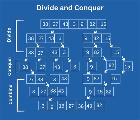 Difference Between Divide And Conquer And Dynamic Programming Coding