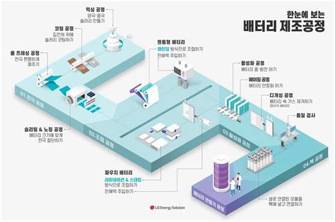 Chatgpt를 활용예 배터리 활성화